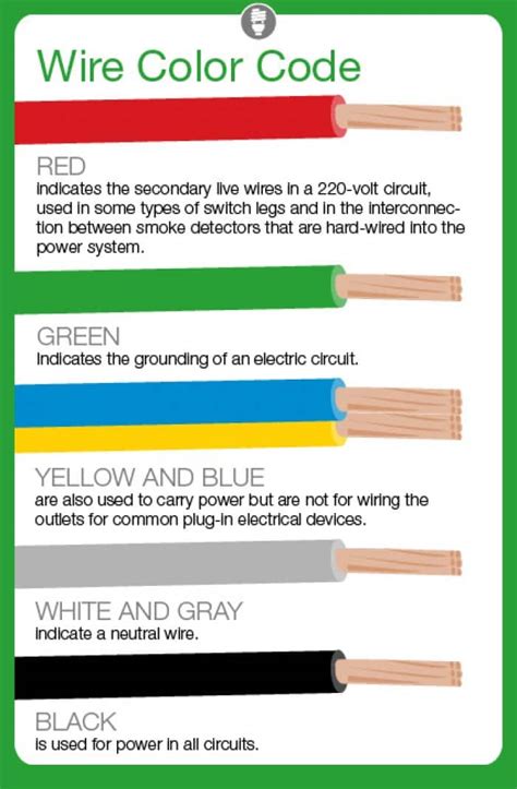 an electrical box to the white and green go together|green electrical wire colors.